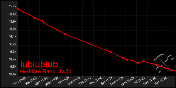 Last 31 Days Graph of Iubiubiub