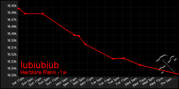 Last 7 Days Graph of Iubiubiub