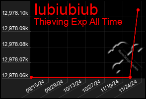 Total Graph of Iubiubiub