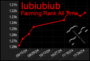 Total Graph of Iubiubiub