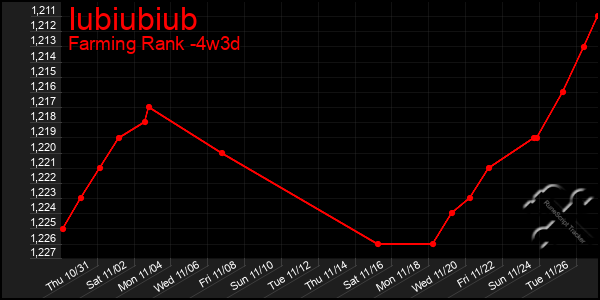 Last 31 Days Graph of Iubiubiub