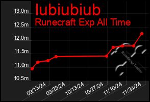 Total Graph of Iubiubiub