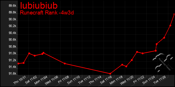 Last 31 Days Graph of Iubiubiub