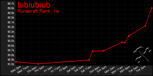 Last 7 Days Graph of Iubiubiub