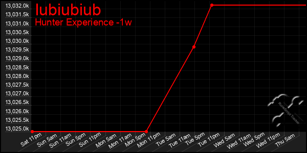 Last 7 Days Graph of Iubiubiub