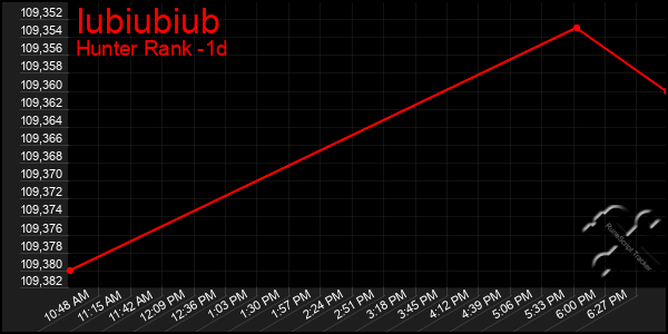 Last 24 Hours Graph of Iubiubiub