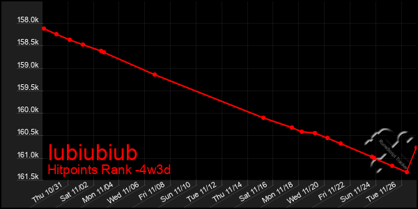 Last 31 Days Graph of Iubiubiub