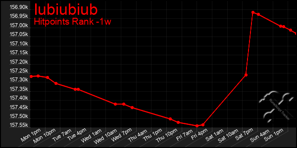 Last 7 Days Graph of Iubiubiub