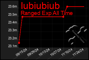 Total Graph of Iubiubiub