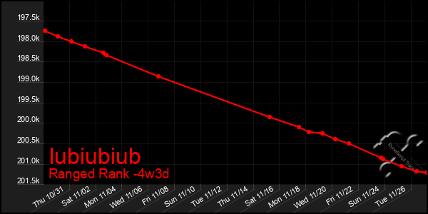 Last 31 Days Graph of Iubiubiub