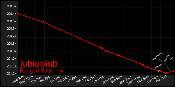 Last 7 Days Graph of Iubiubiub