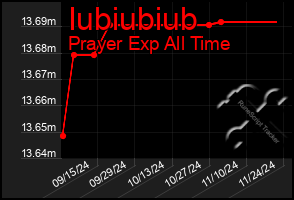 Total Graph of Iubiubiub