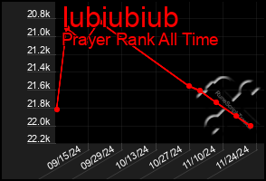 Total Graph of Iubiubiub