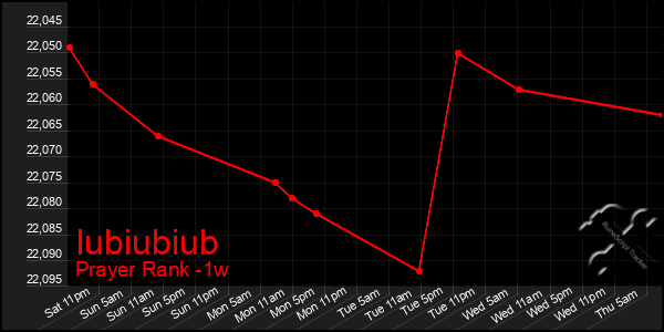 Last 7 Days Graph of Iubiubiub