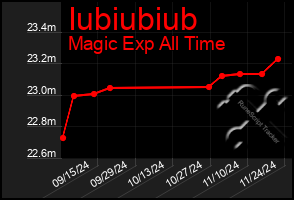 Total Graph of Iubiubiub