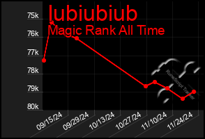 Total Graph of Iubiubiub