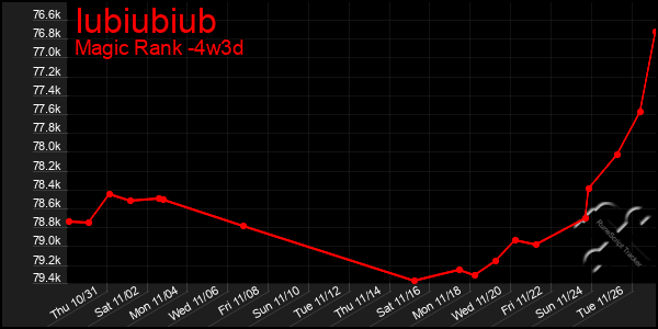 Last 31 Days Graph of Iubiubiub