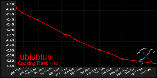 Last 7 Days Graph of Iubiubiub