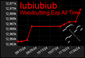 Total Graph of Iubiubiub