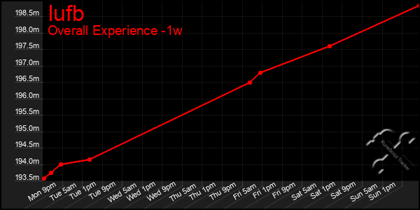 1 Week Graph of Iufb