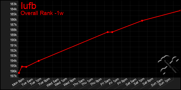 1 Week Graph of Iufb