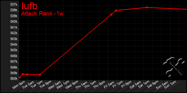 Last 7 Days Graph of Iufb