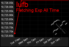 Total Graph of Iufb