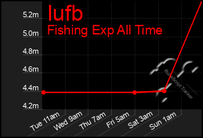 Total Graph of Iufb