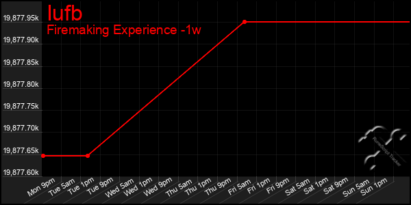 Last 7 Days Graph of Iufb