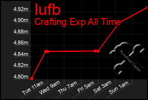 Total Graph of Iufb