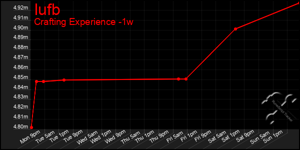 Last 7 Days Graph of Iufb