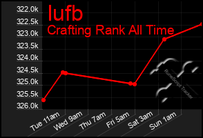 Total Graph of Iufb