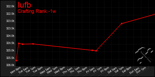 Last 7 Days Graph of Iufb