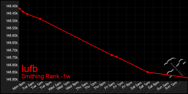 Last 7 Days Graph of Iufb