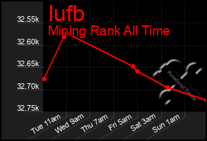 Total Graph of Iufb