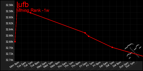 Last 7 Days Graph of Iufb