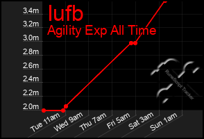 Total Graph of Iufb