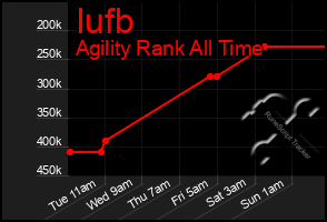 Total Graph of Iufb