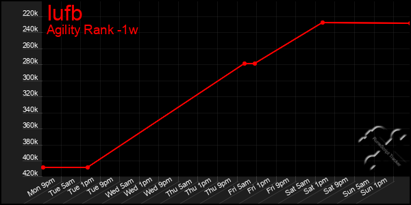 Last 7 Days Graph of Iufb