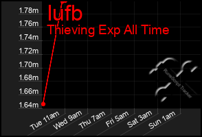 Total Graph of Iufb