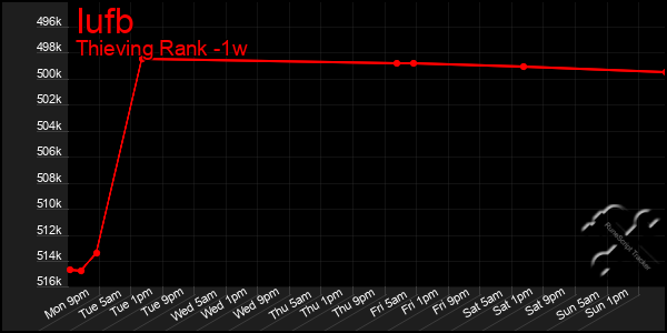 Last 7 Days Graph of Iufb