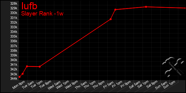 Last 7 Days Graph of Iufb