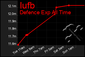 Total Graph of Iufb