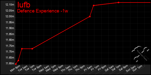 Last 7 Days Graph of Iufb