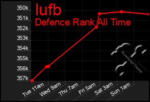 Total Graph of Iufb