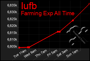 Total Graph of Iufb