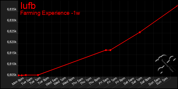 Last 7 Days Graph of Iufb