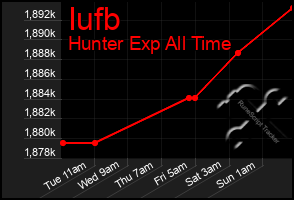 Total Graph of Iufb