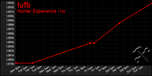 Last 7 Days Graph of Iufb