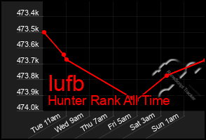 Total Graph of Iufb